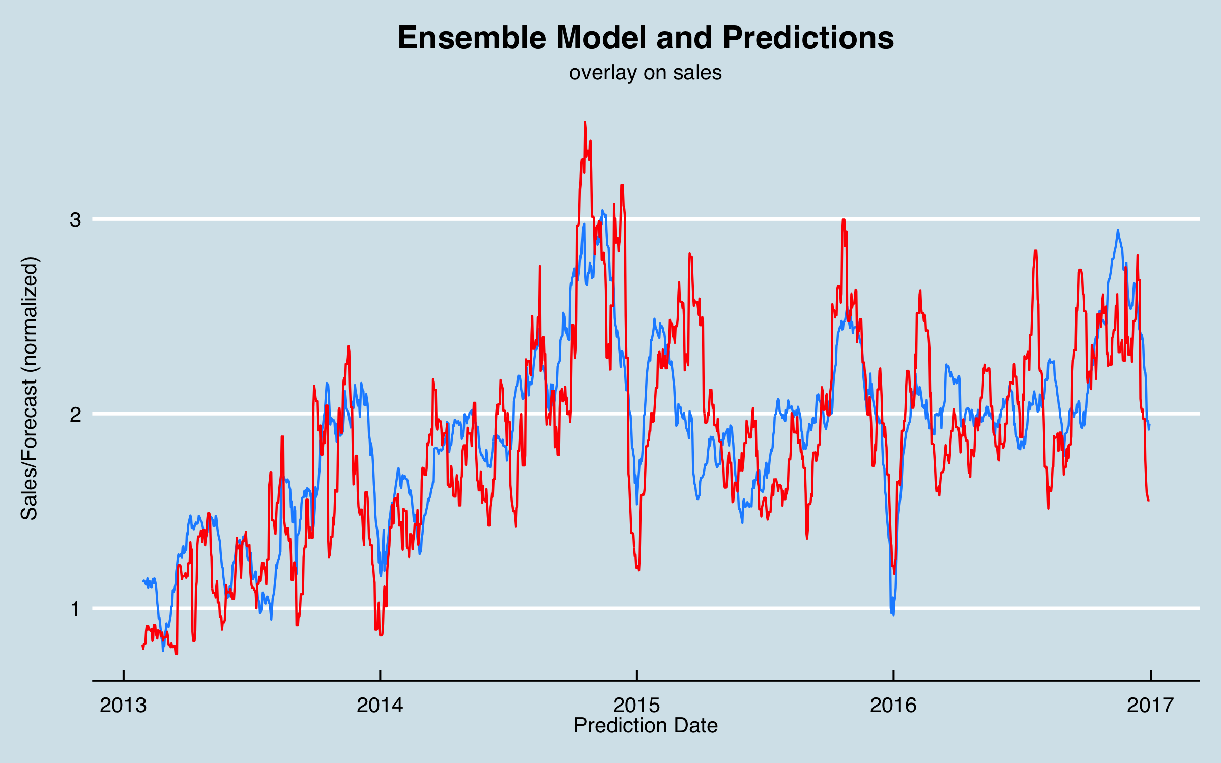 plot of chunk Plot Ensemble results